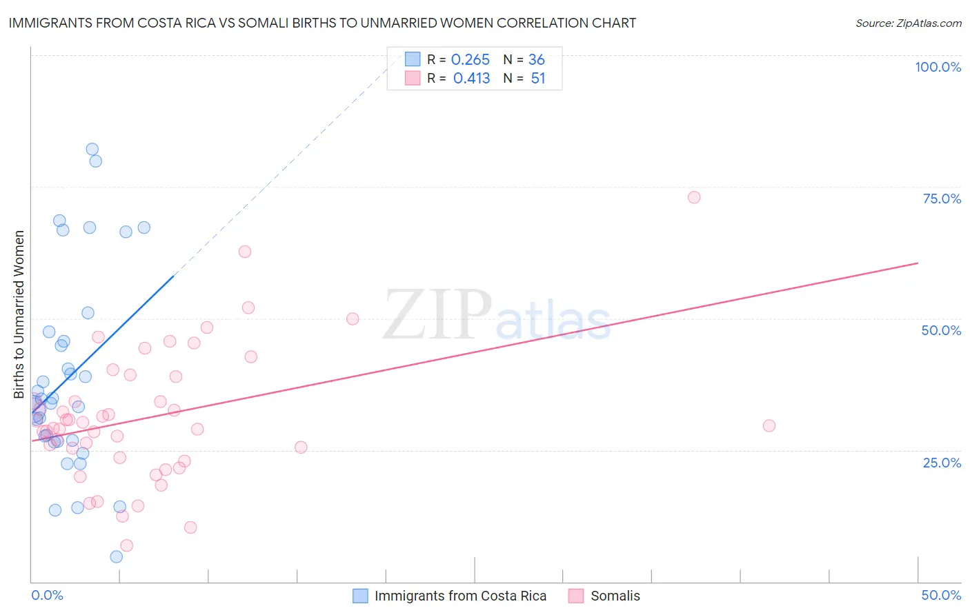 Immigrants from Costa Rica vs Somali Births to Unmarried Women