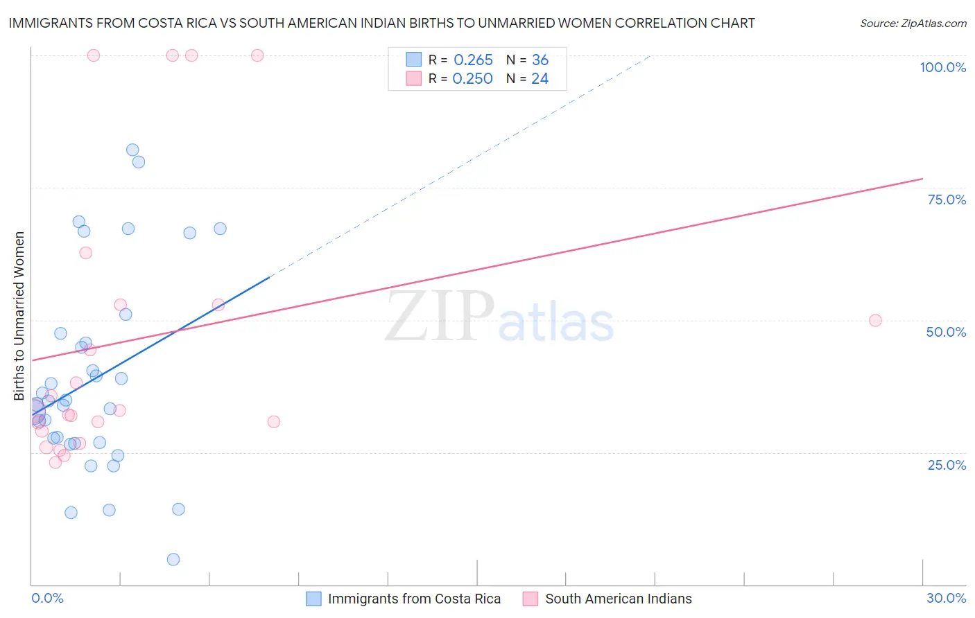 Immigrants from Costa Rica vs South American Indian Births to Unmarried Women