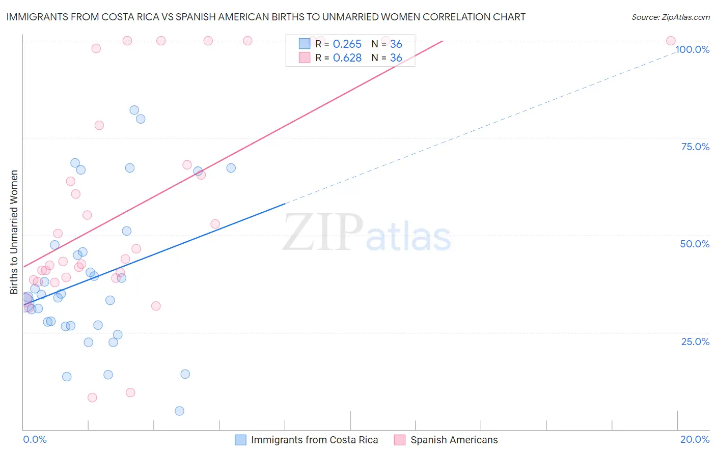 Immigrants from Costa Rica vs Spanish American Births to Unmarried Women