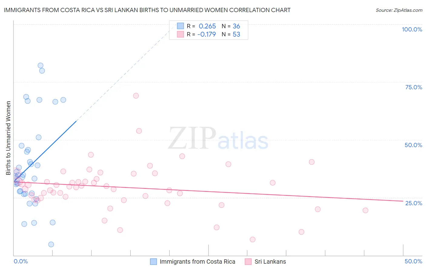 Immigrants from Costa Rica vs Sri Lankan Births to Unmarried Women