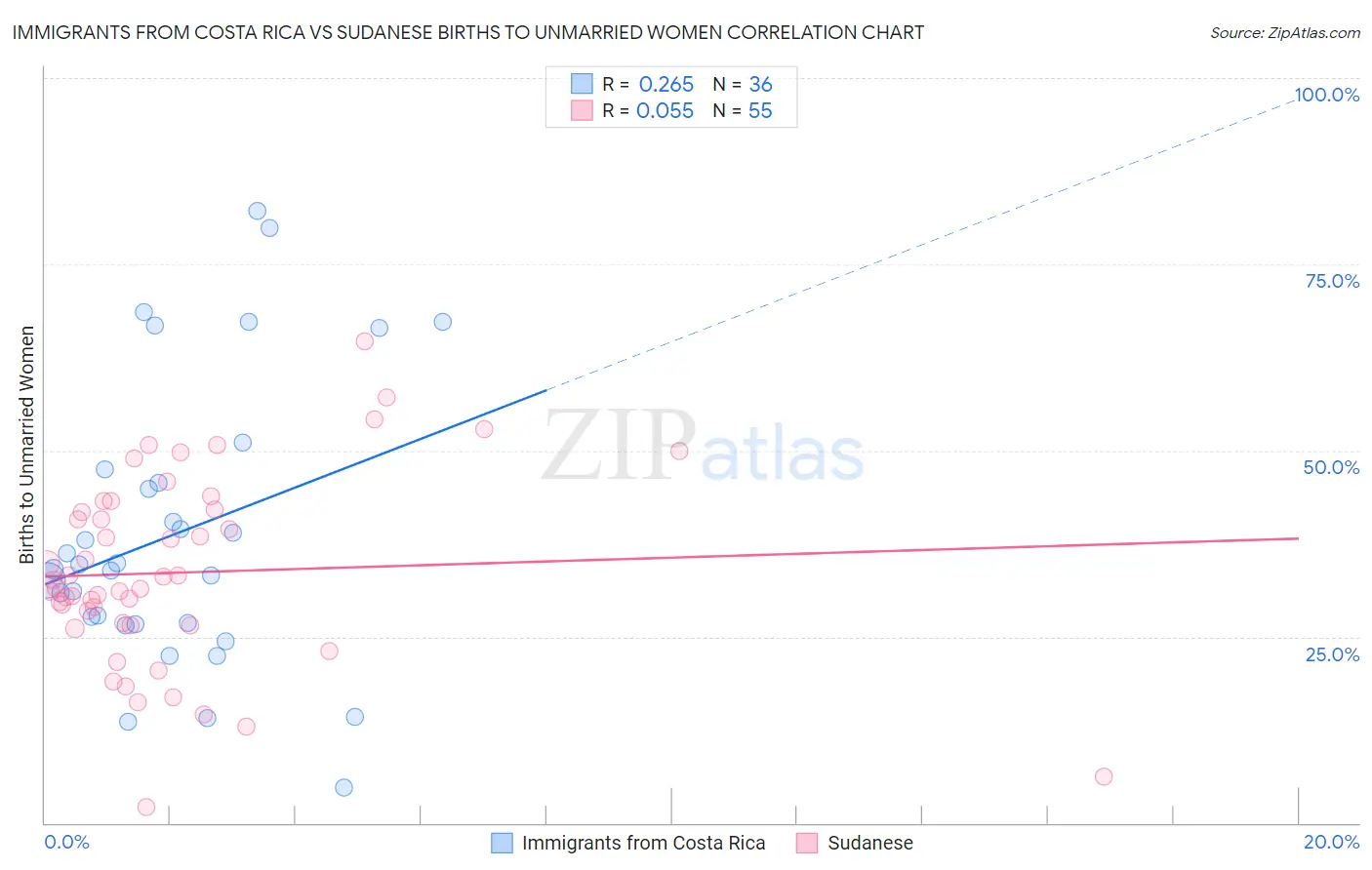 Immigrants from Costa Rica vs Sudanese Births to Unmarried Women
