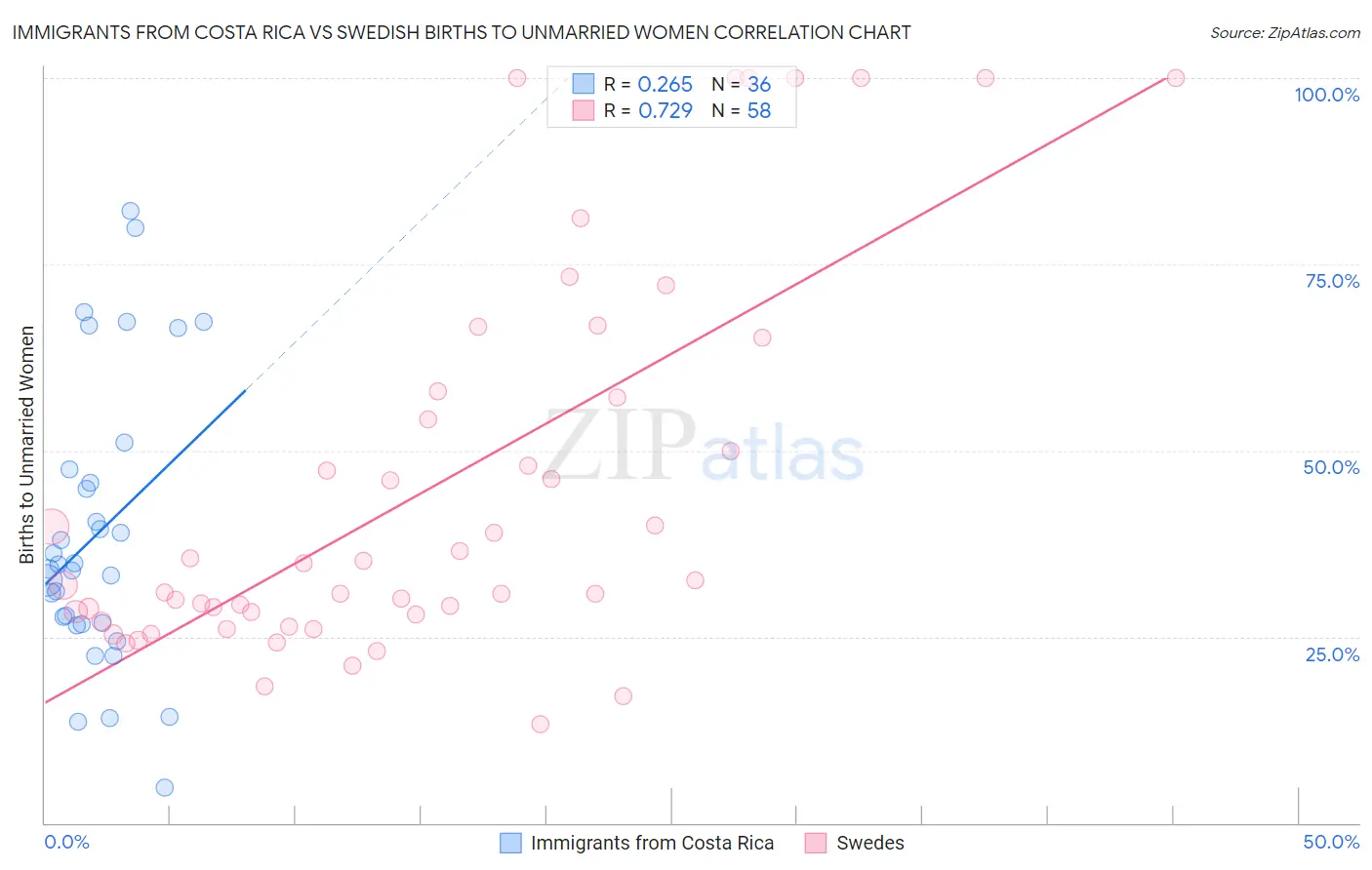 Immigrants from Costa Rica vs Swedish Births to Unmarried Women