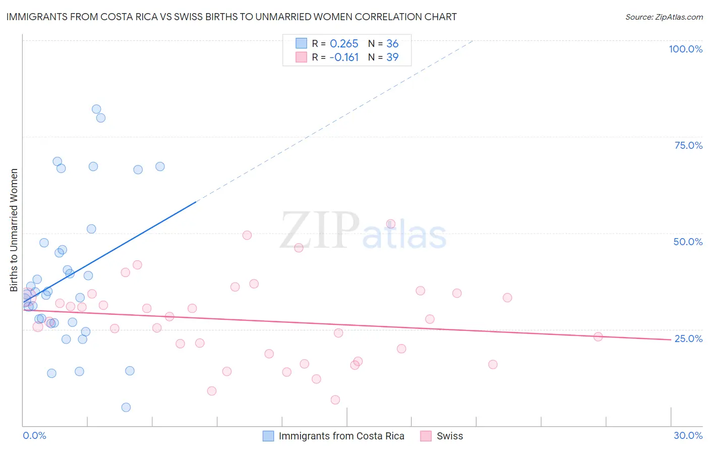 Immigrants from Costa Rica vs Swiss Births to Unmarried Women