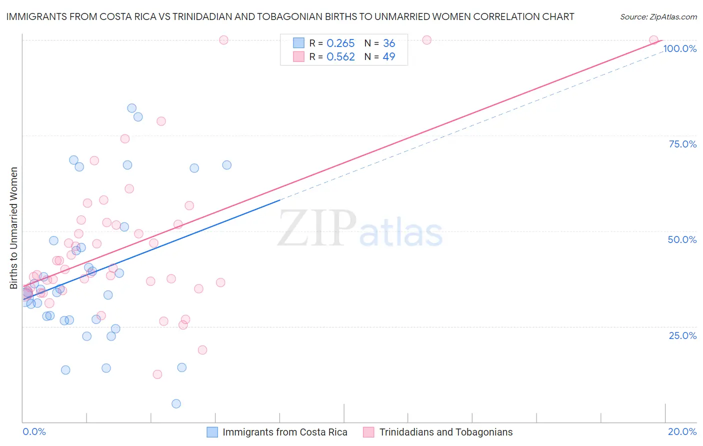 Immigrants from Costa Rica vs Trinidadian and Tobagonian Births to Unmarried Women