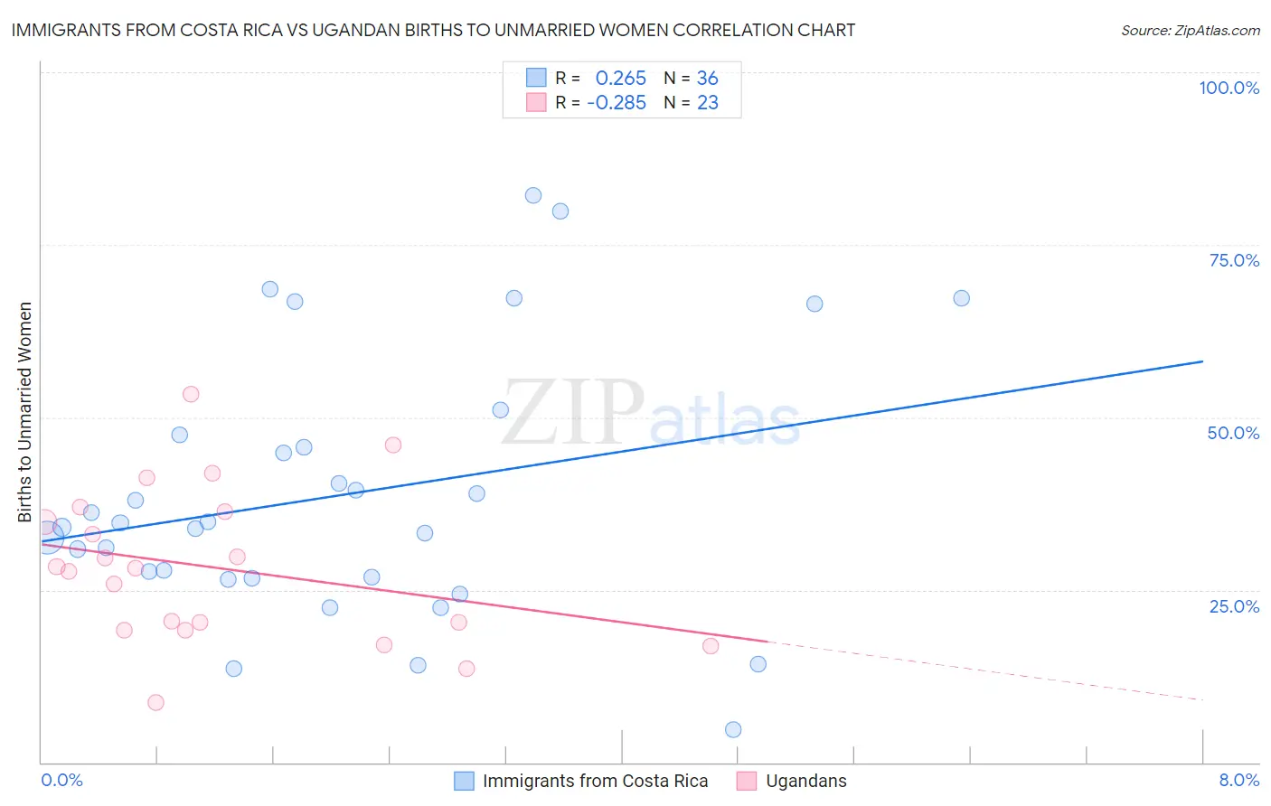 Immigrants from Costa Rica vs Ugandan Births to Unmarried Women