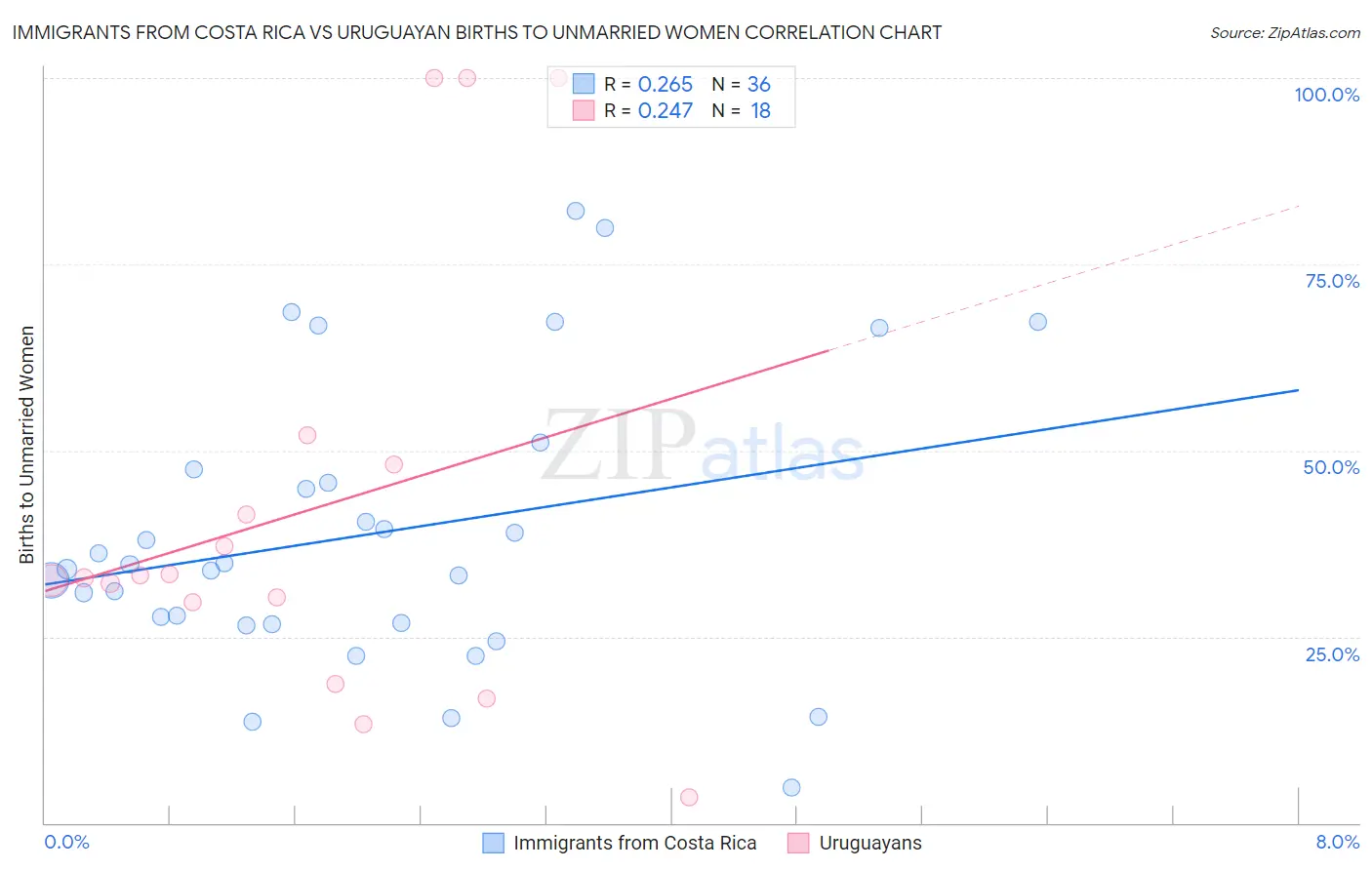 Immigrants from Costa Rica vs Uruguayan Births to Unmarried Women