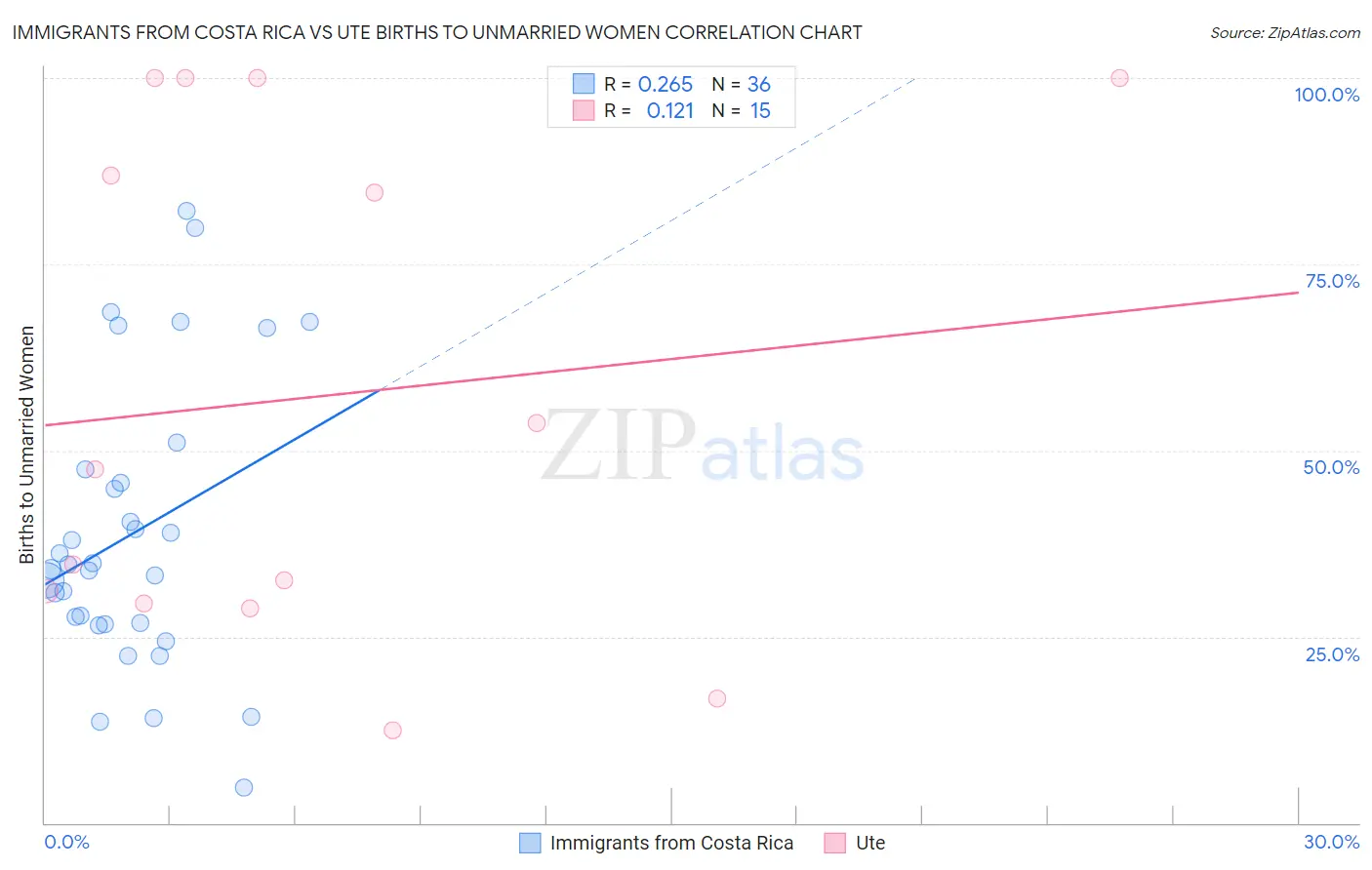 Immigrants from Costa Rica vs Ute Births to Unmarried Women