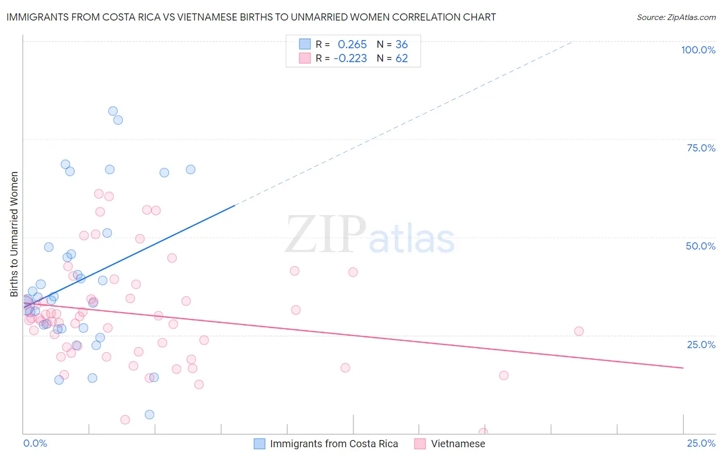 Immigrants from Costa Rica vs Vietnamese Births to Unmarried Women