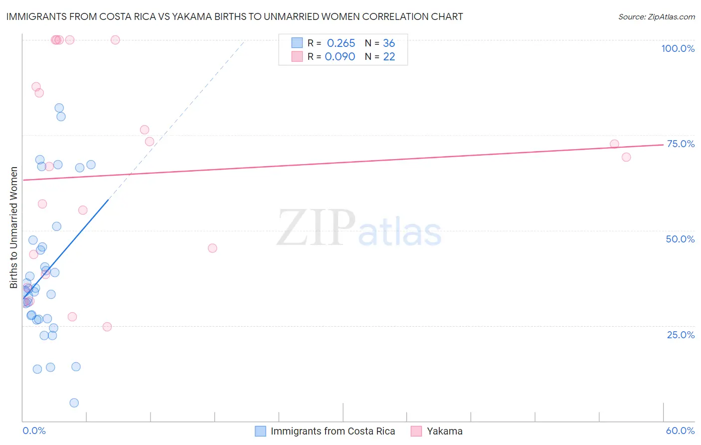 Immigrants from Costa Rica vs Yakama Births to Unmarried Women