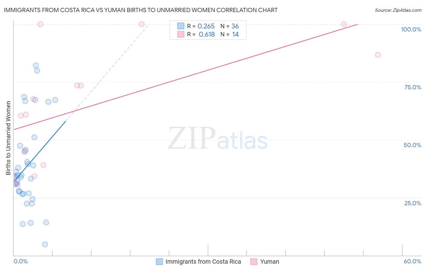 Immigrants from Costa Rica vs Yuman Births to Unmarried Women