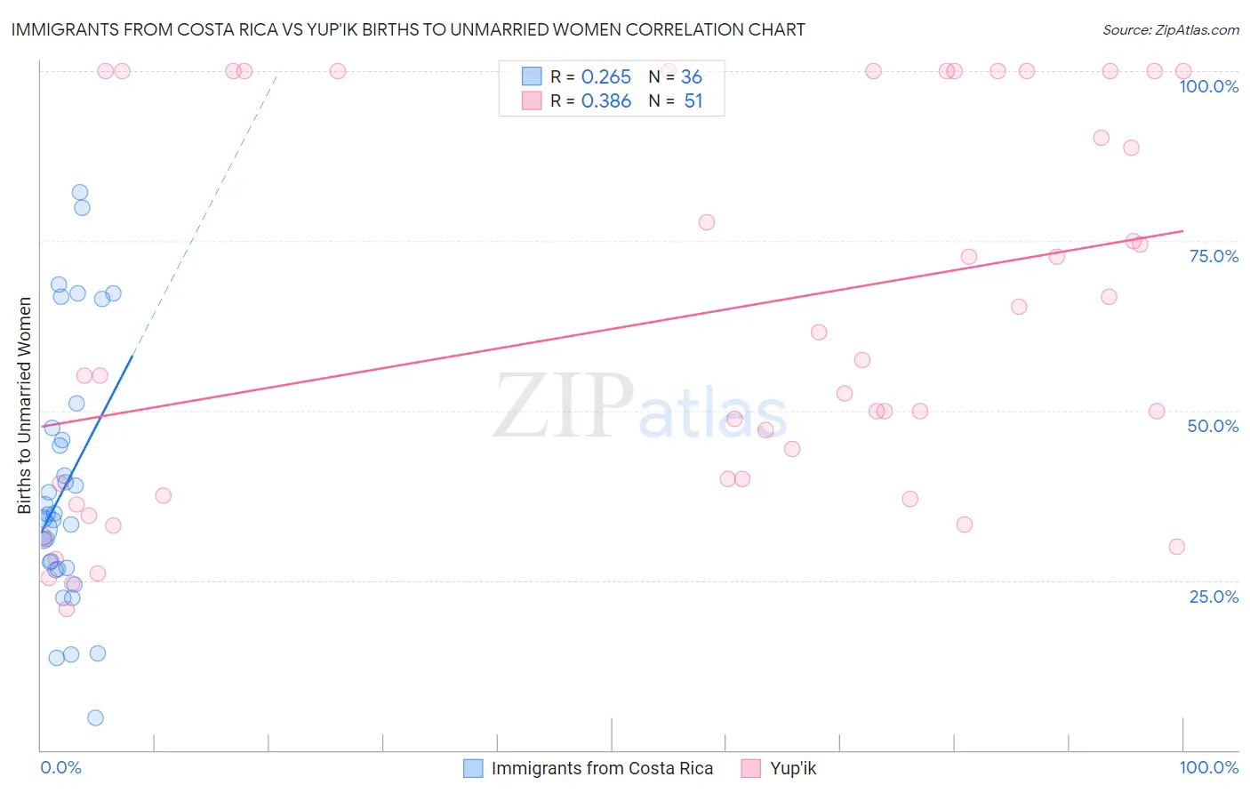 Immigrants from Costa Rica vs Yup'ik Births to Unmarried Women
