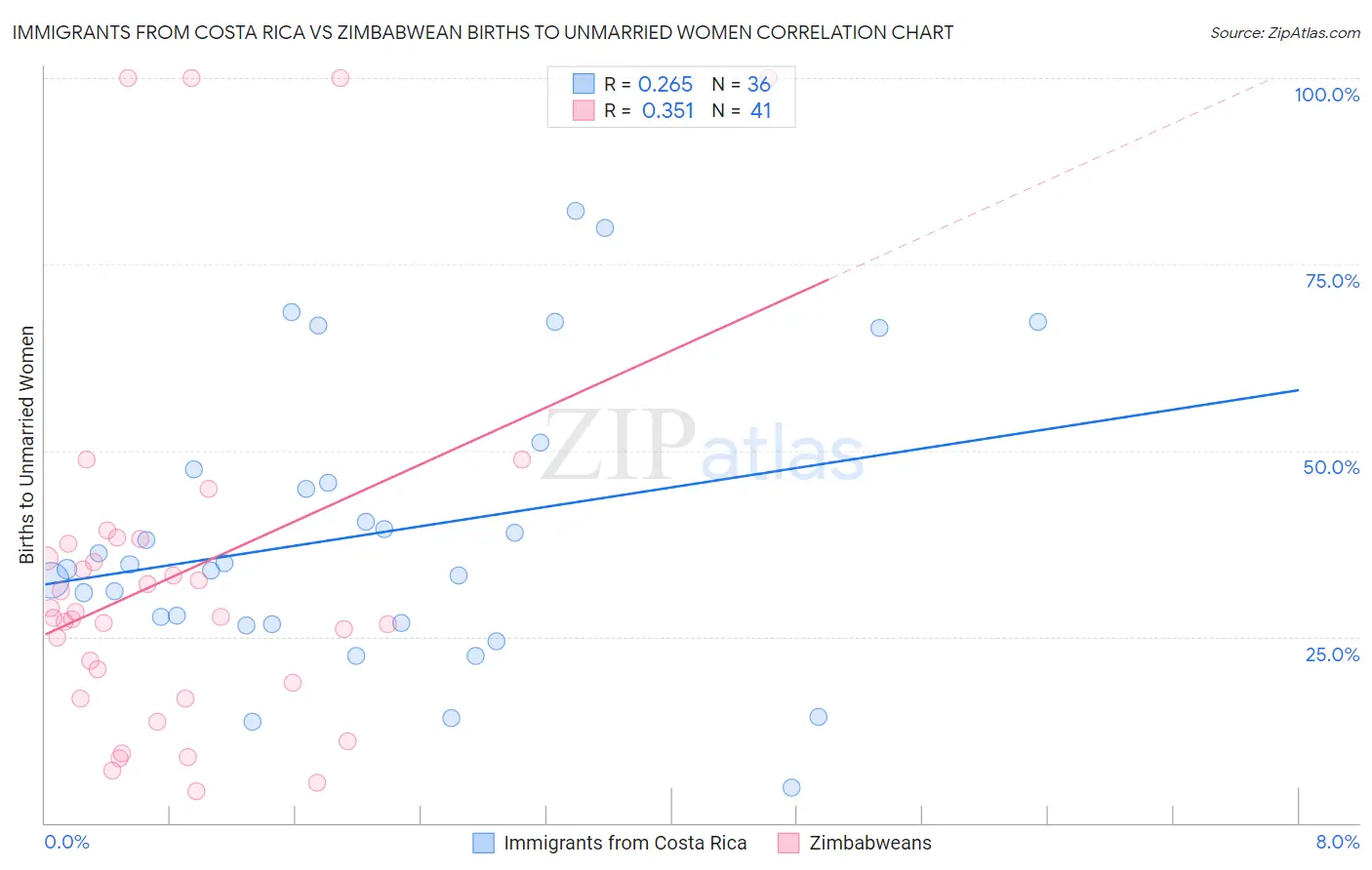Immigrants from Costa Rica vs Zimbabwean Births to Unmarried Women