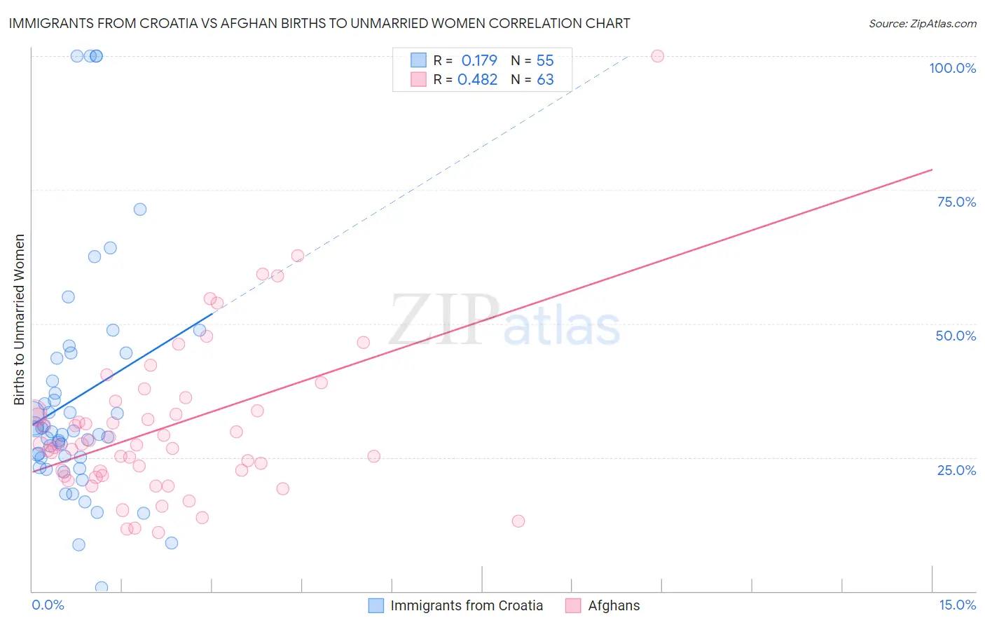 Immigrants from Croatia vs Afghan Births to Unmarried Women