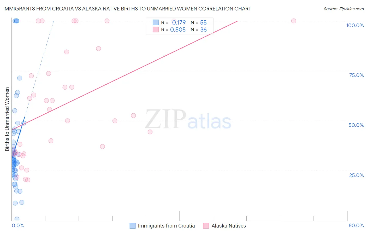 Immigrants from Croatia vs Alaska Native Births to Unmarried Women