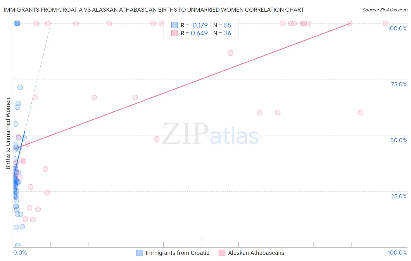 Immigrants from Croatia vs Alaskan Athabascan Births to Unmarried Women