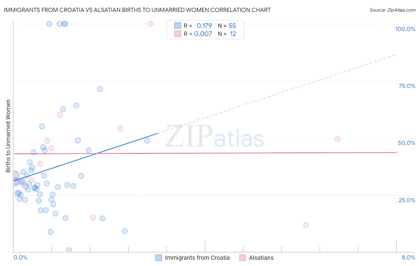 Immigrants from Croatia vs Alsatian Births to Unmarried Women