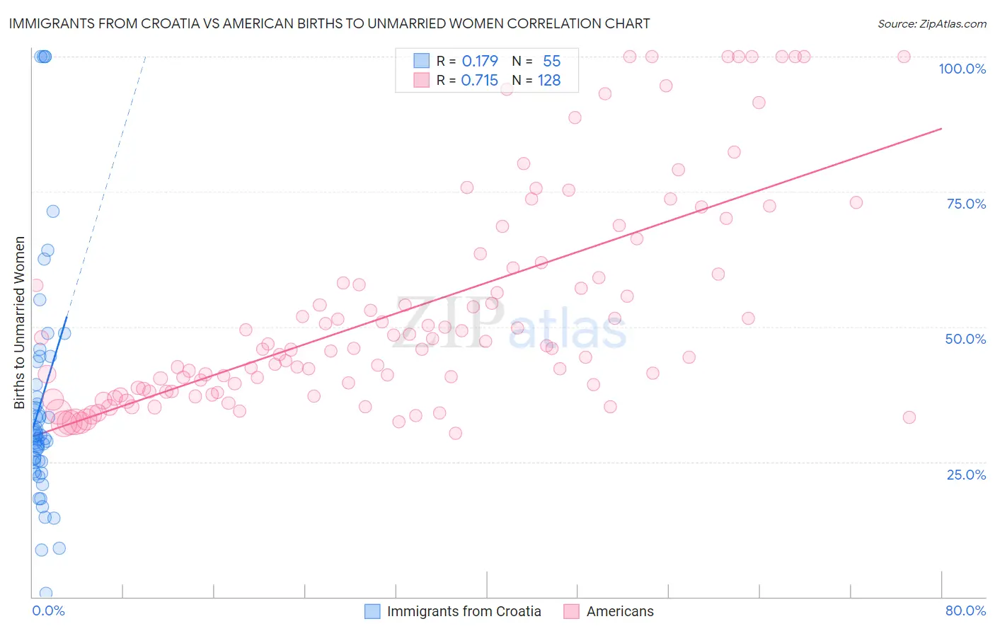 Immigrants from Croatia vs American Births to Unmarried Women