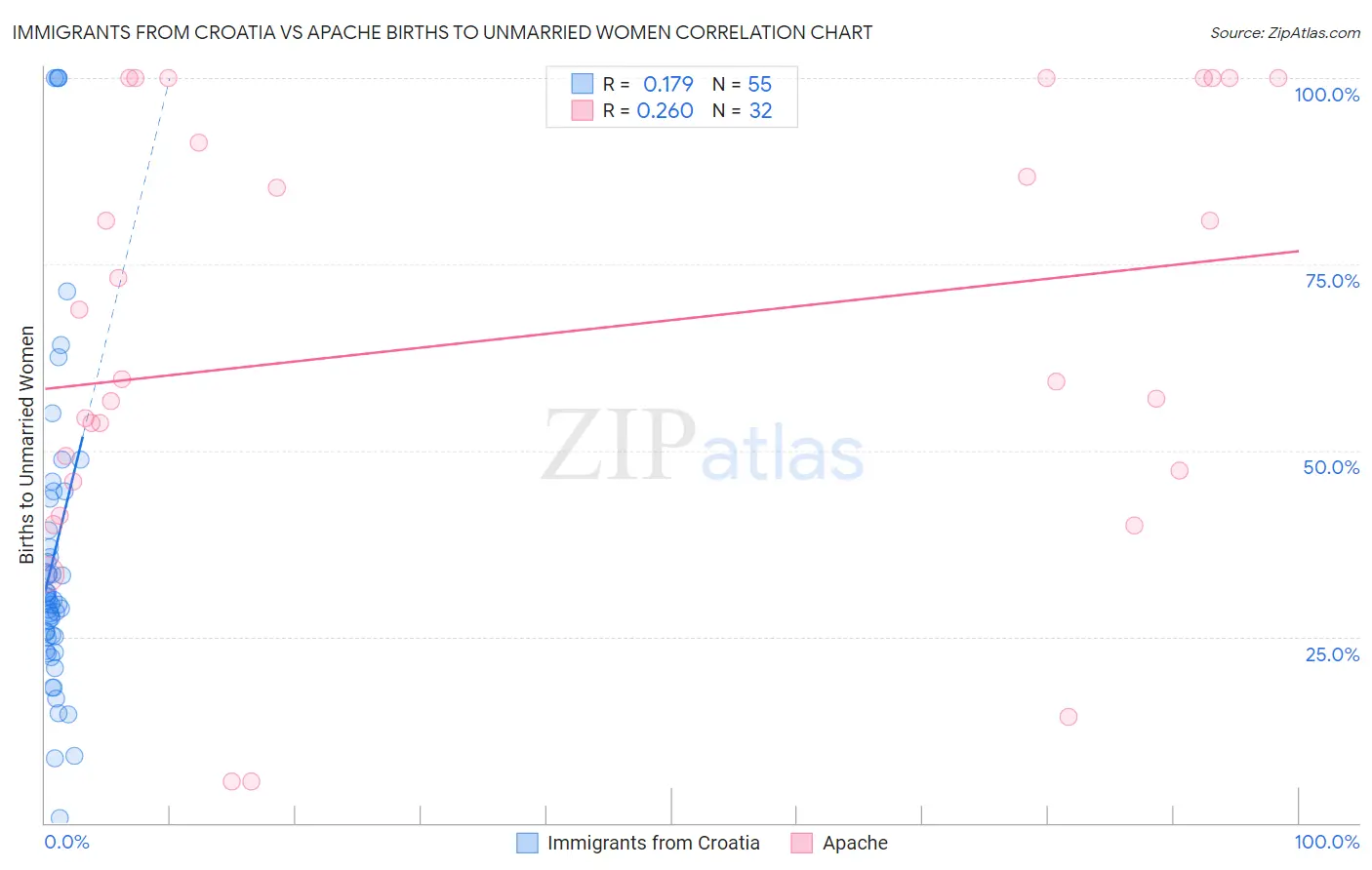 Immigrants from Croatia vs Apache Births to Unmarried Women