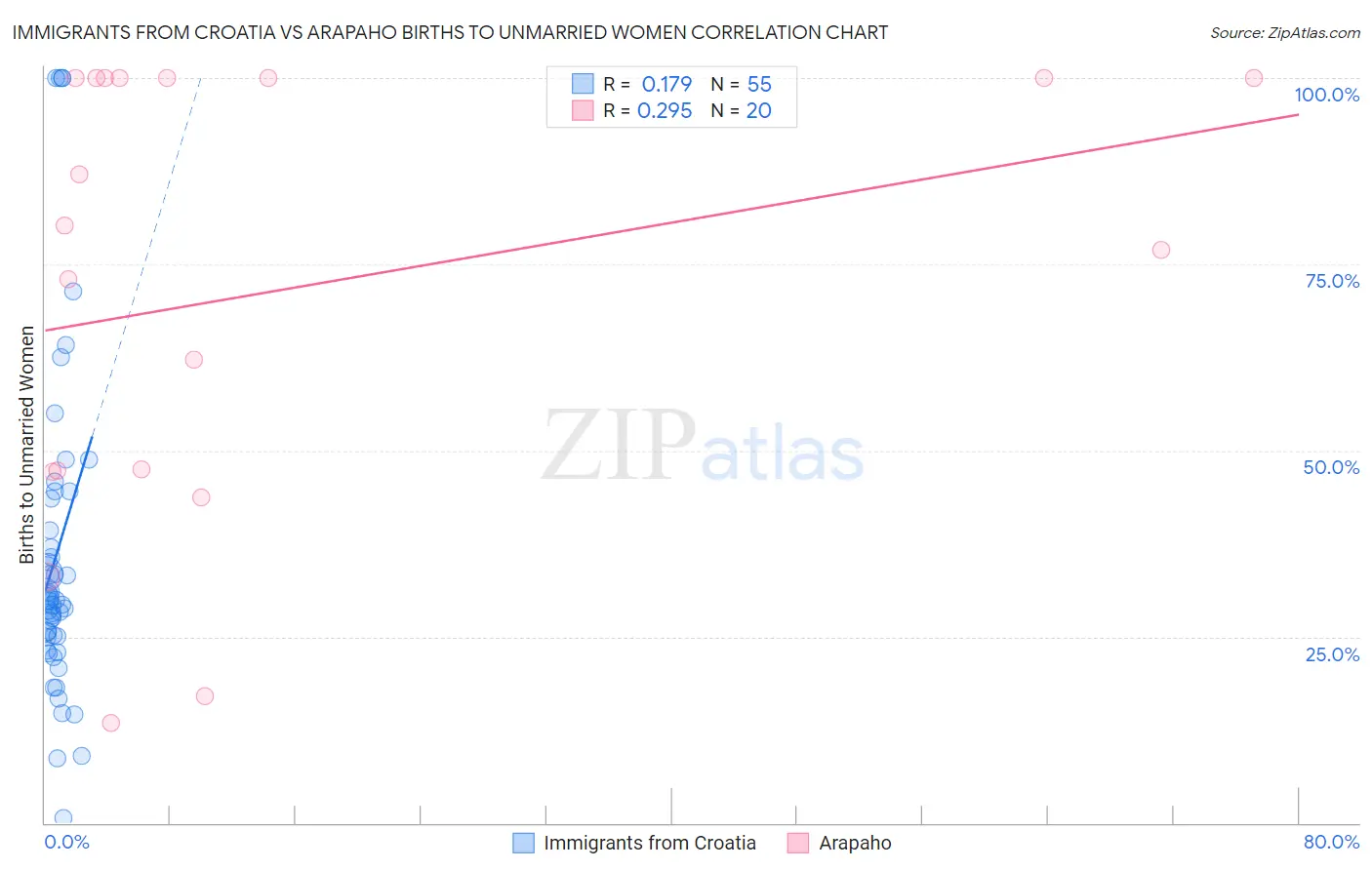 Immigrants from Croatia vs Arapaho Births to Unmarried Women