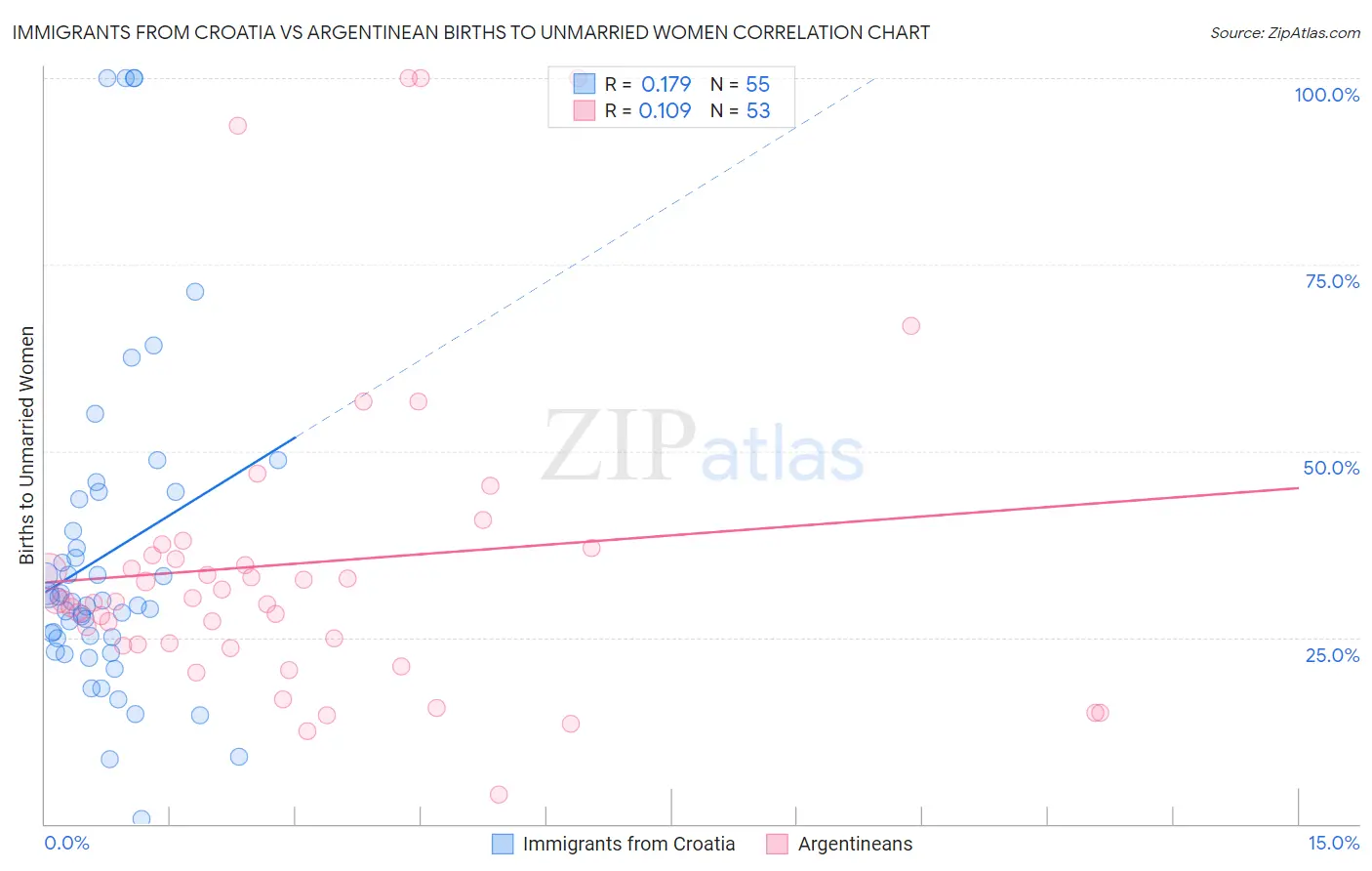 Immigrants from Croatia vs Argentinean Births to Unmarried Women