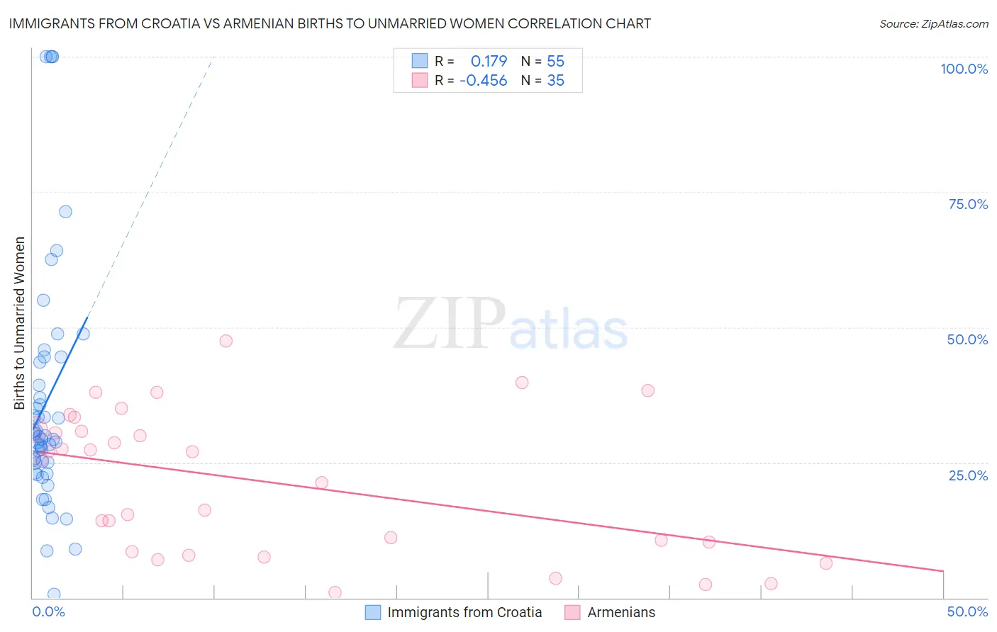Immigrants from Croatia vs Armenian Births to Unmarried Women