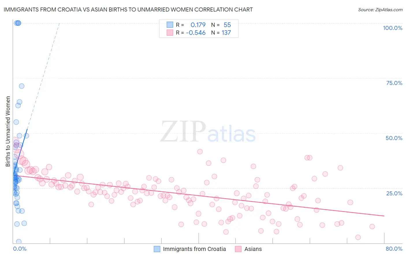 Immigrants from Croatia vs Asian Births to Unmarried Women