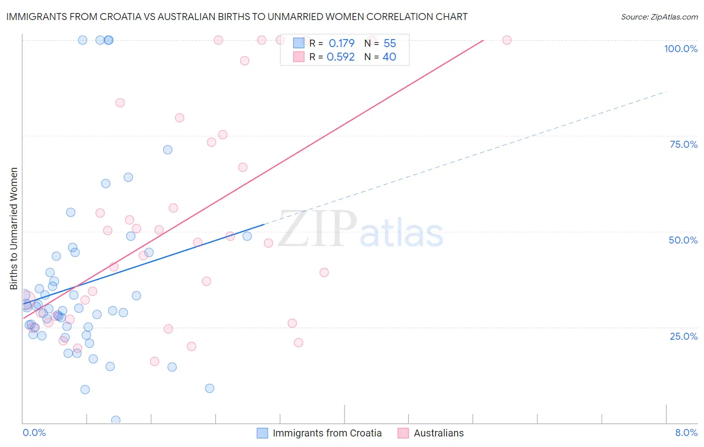 Immigrants from Croatia vs Australian Births to Unmarried Women