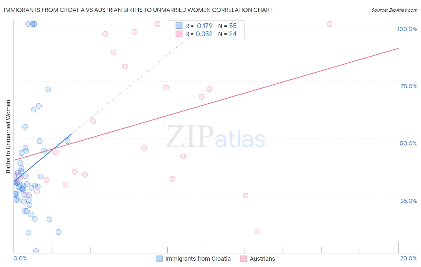 Immigrants from Croatia vs Austrian Births to Unmarried Women