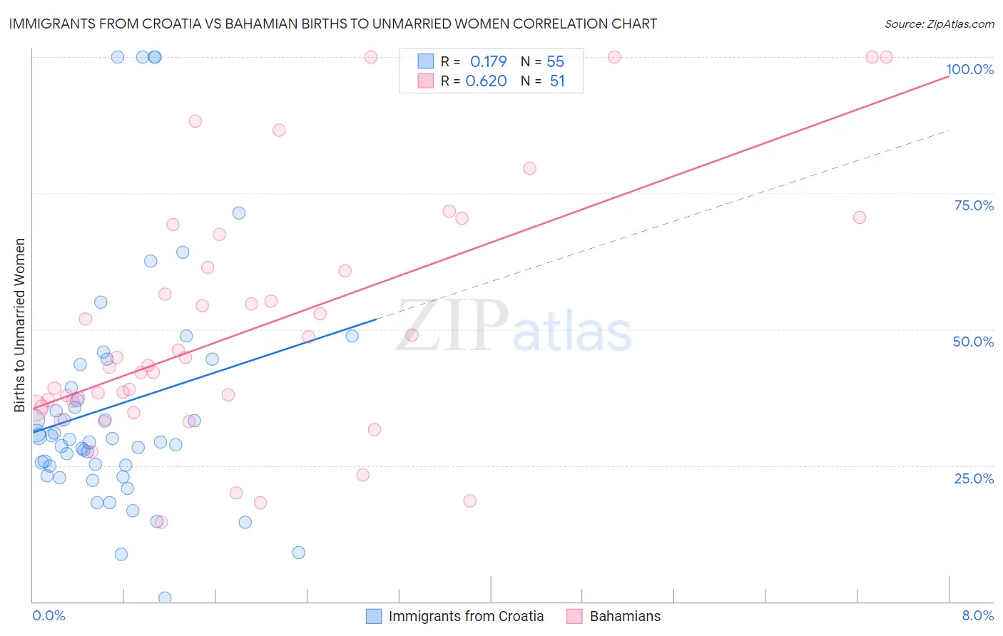 Immigrants from Croatia vs Bahamian Births to Unmarried Women