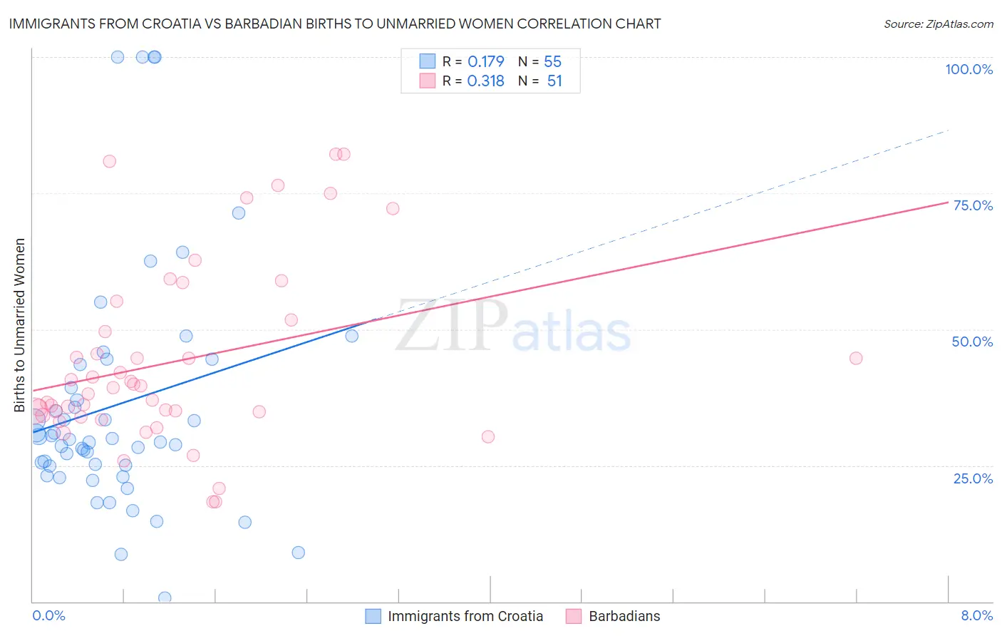 Immigrants from Croatia vs Barbadian Births to Unmarried Women