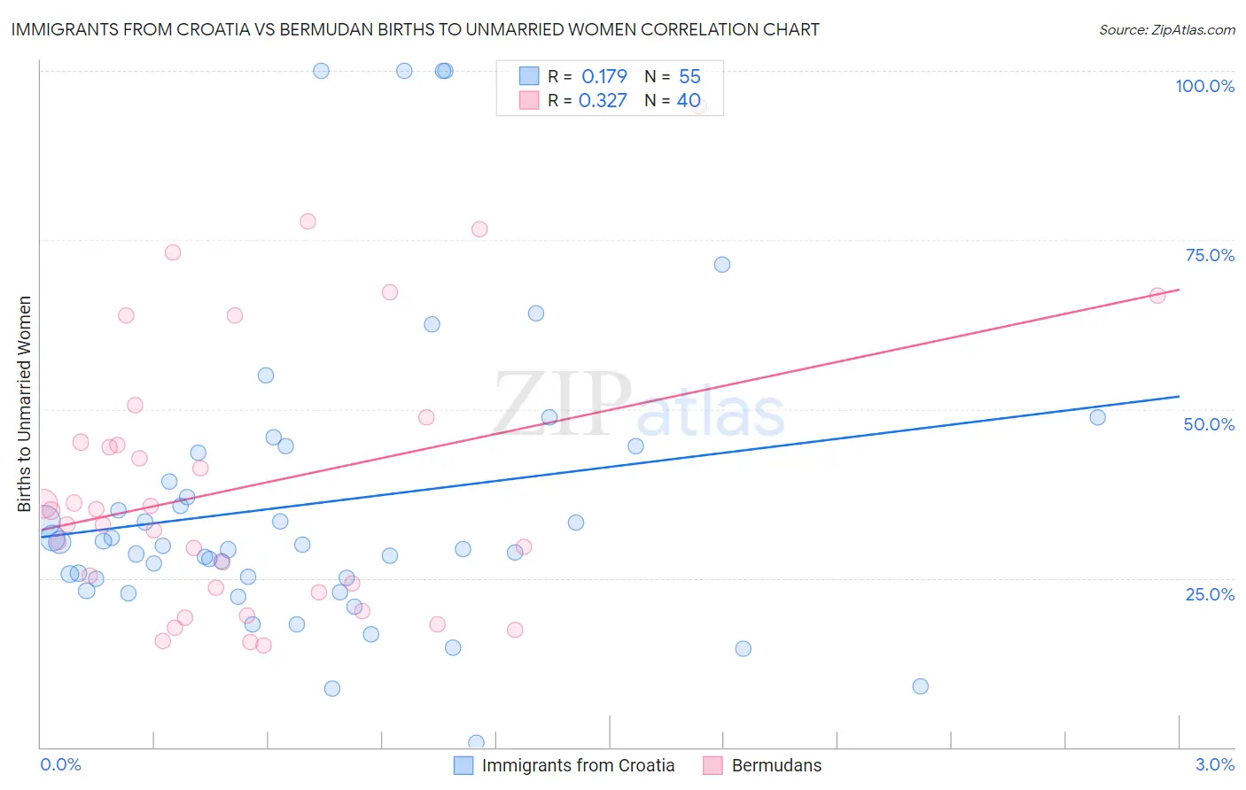 Immigrants from Croatia vs Bermudan Births to Unmarried Women