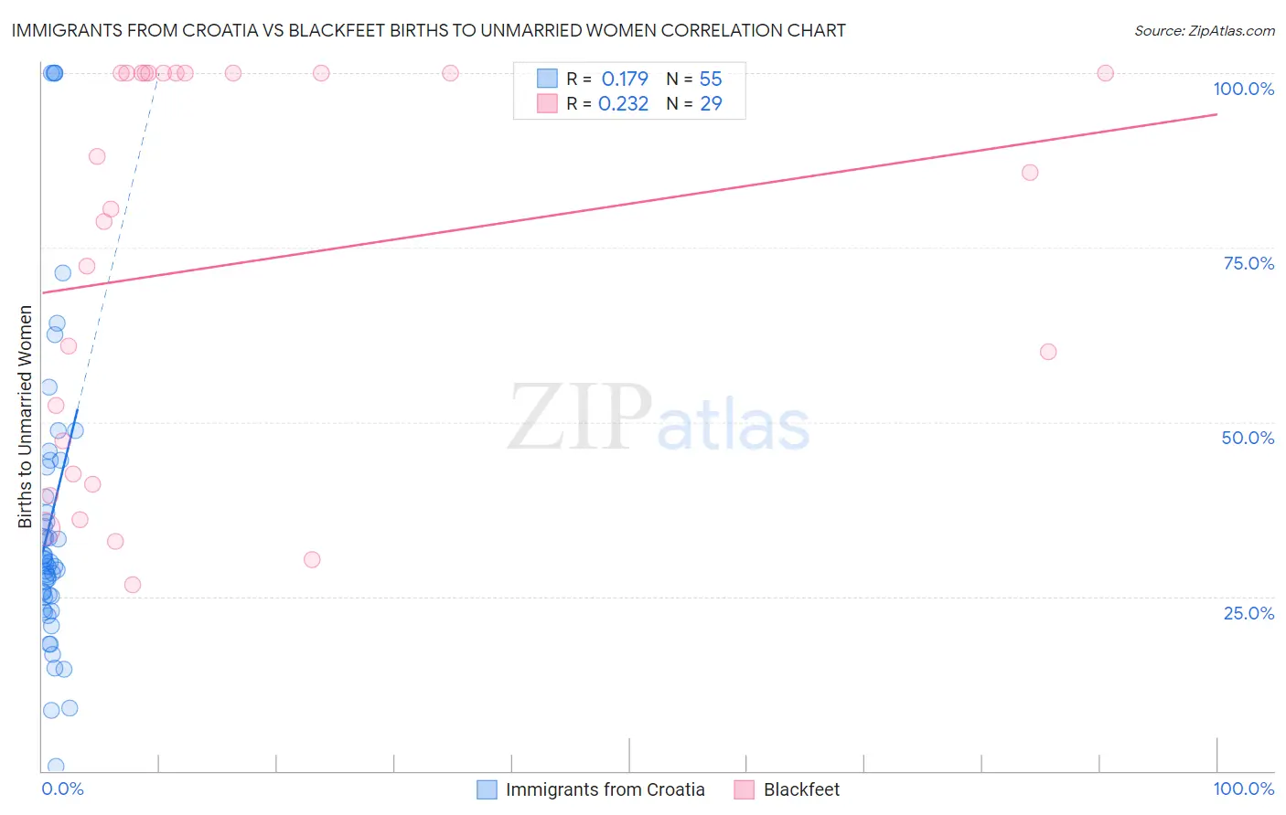 Immigrants from Croatia vs Blackfeet Births to Unmarried Women