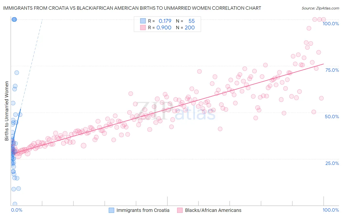 Immigrants from Croatia vs Black/African American Births to Unmarried Women