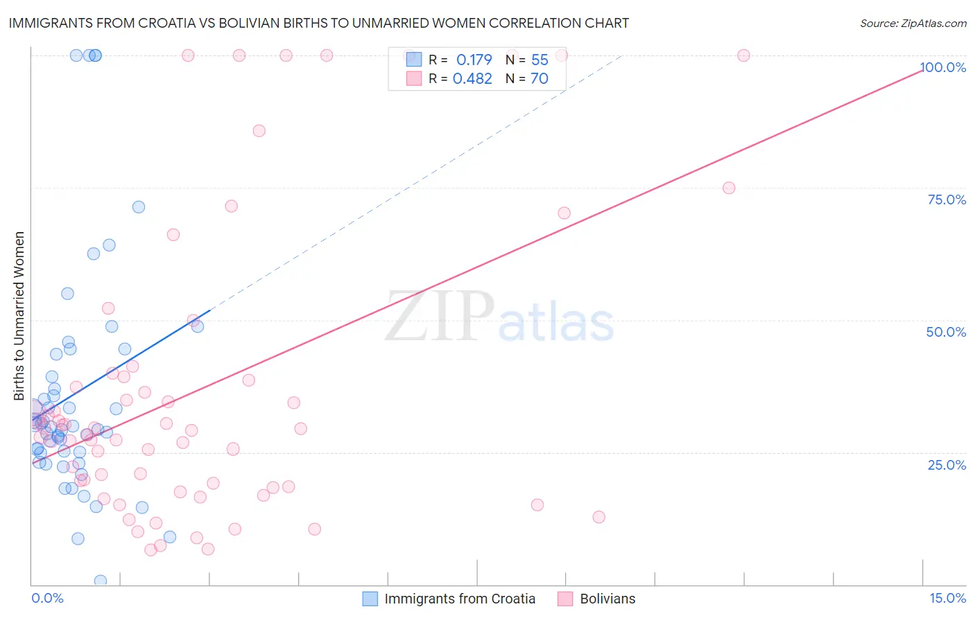 Immigrants from Croatia vs Bolivian Births to Unmarried Women