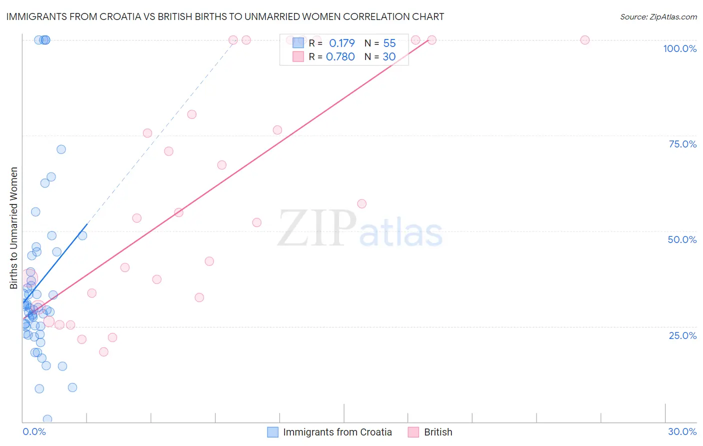 Immigrants from Croatia vs British Births to Unmarried Women