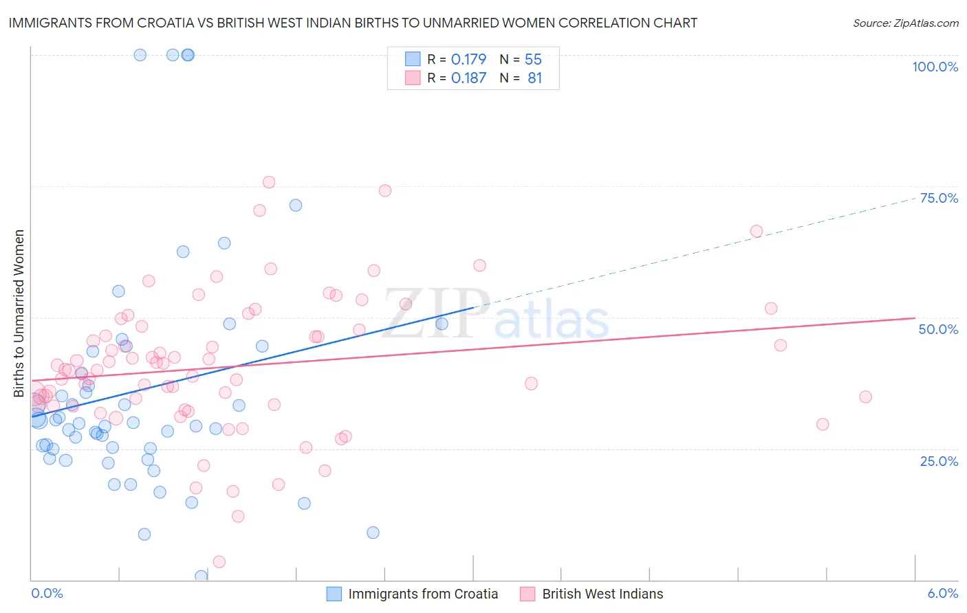 Immigrants from Croatia vs British West Indian Births to Unmarried Women