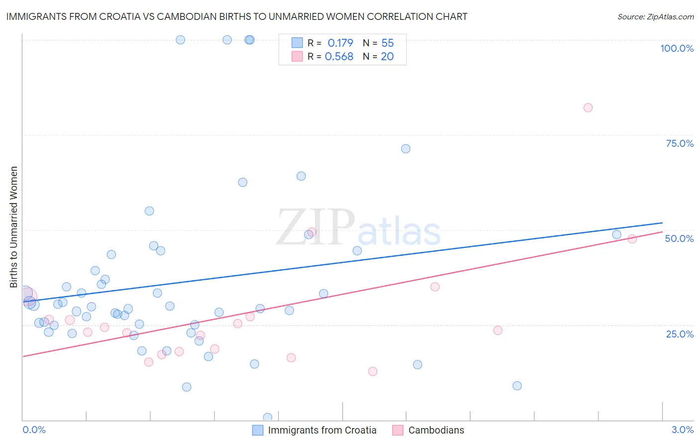 Immigrants from Croatia vs Cambodian Births to Unmarried Women