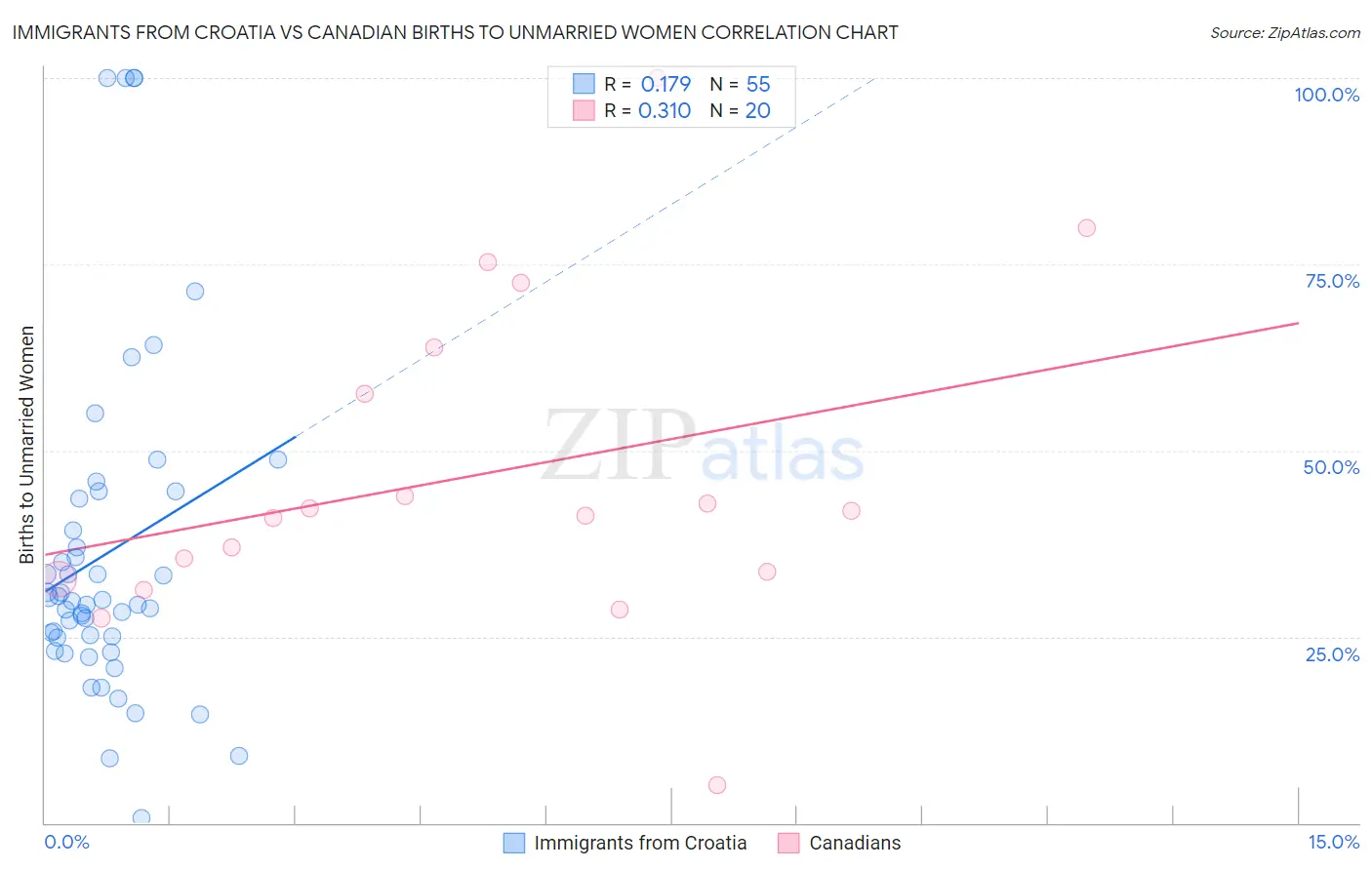 Immigrants from Croatia vs Canadian Births to Unmarried Women
