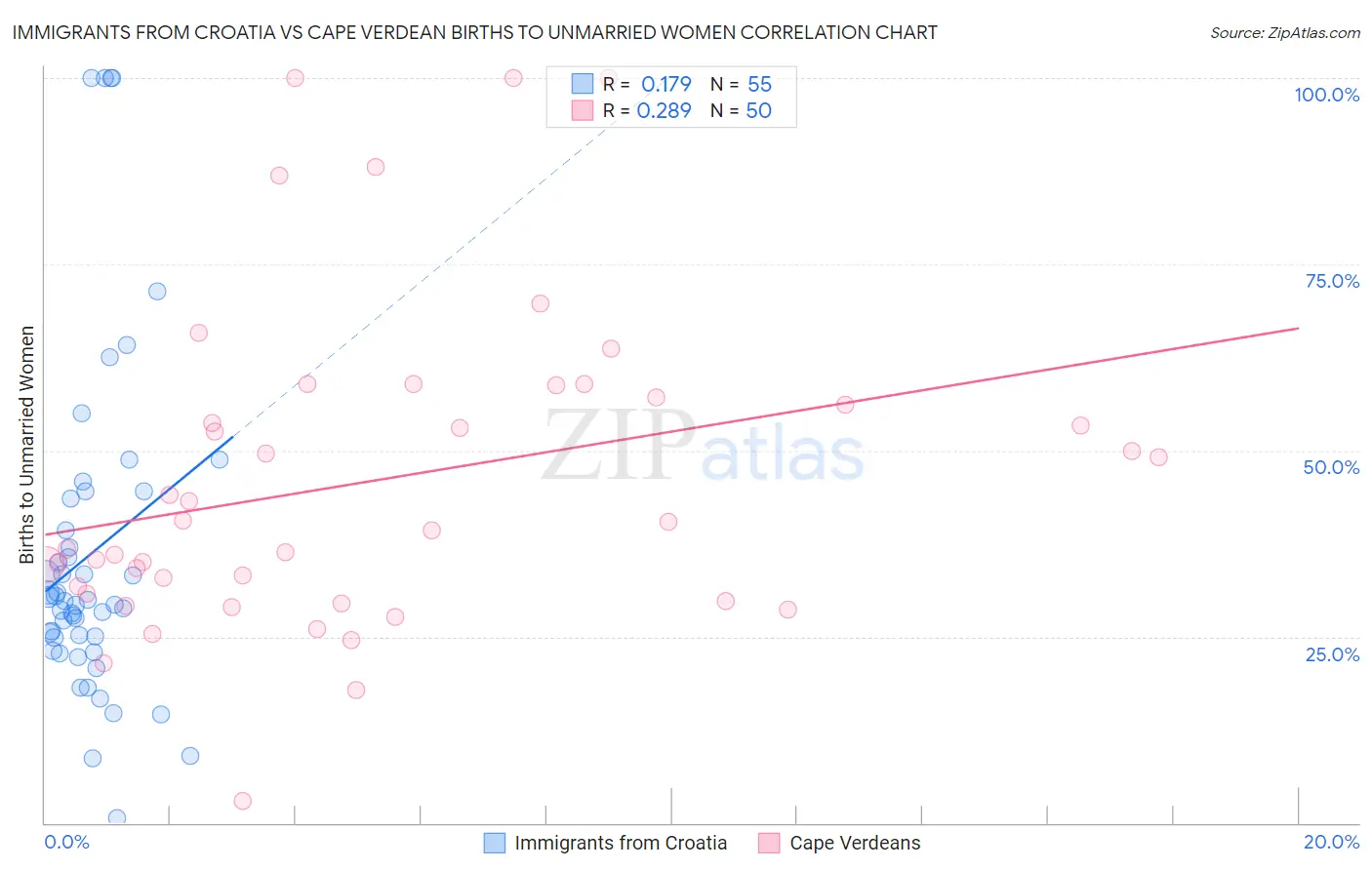 Immigrants from Croatia vs Cape Verdean Births to Unmarried Women
