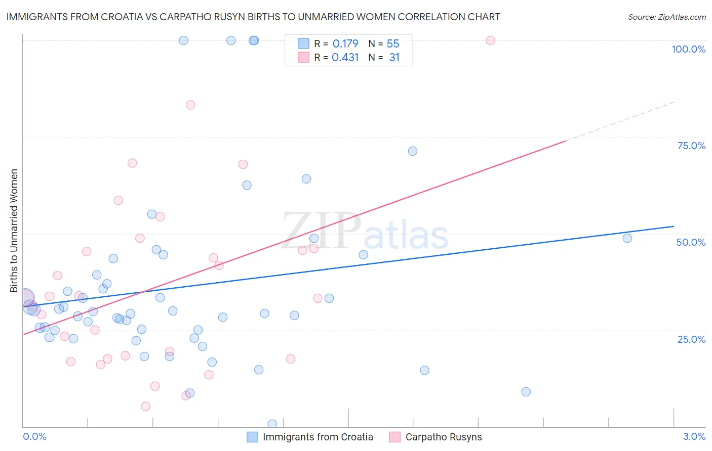 Immigrants from Croatia vs Carpatho Rusyn Births to Unmarried Women
