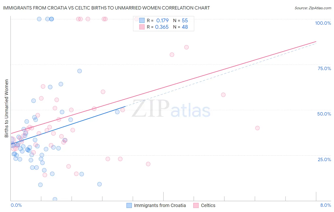 Immigrants from Croatia vs Celtic Births to Unmarried Women