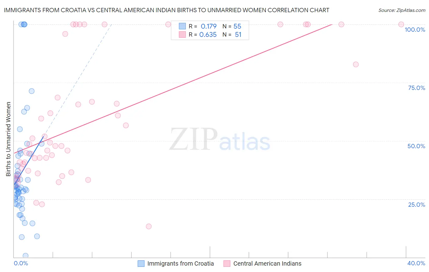 Immigrants from Croatia vs Central American Indian Births to Unmarried Women