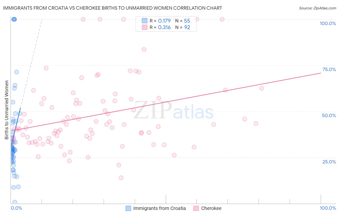 Immigrants from Croatia vs Cherokee Births to Unmarried Women