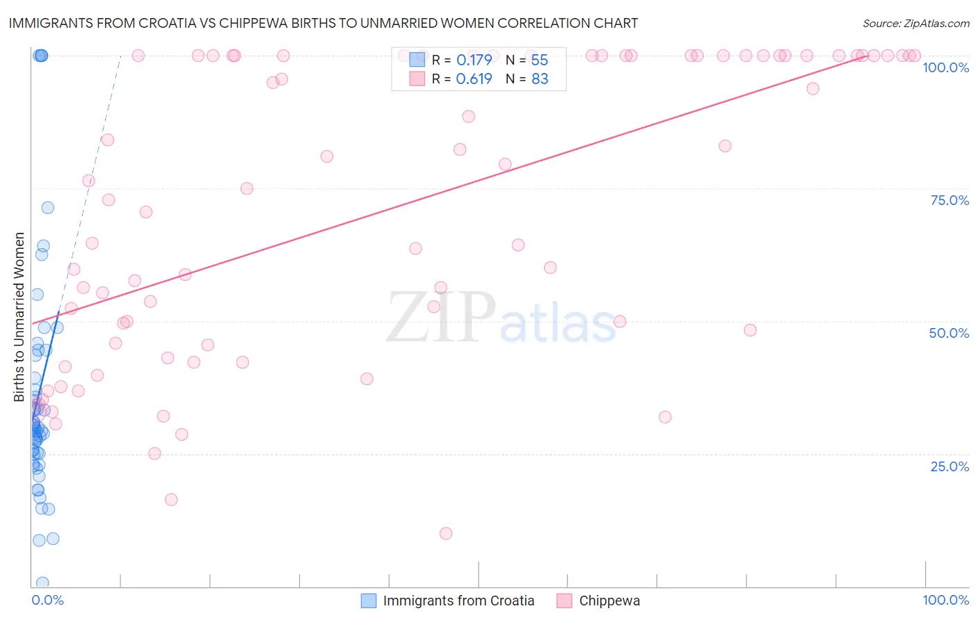 Immigrants from Croatia vs Chippewa Births to Unmarried Women