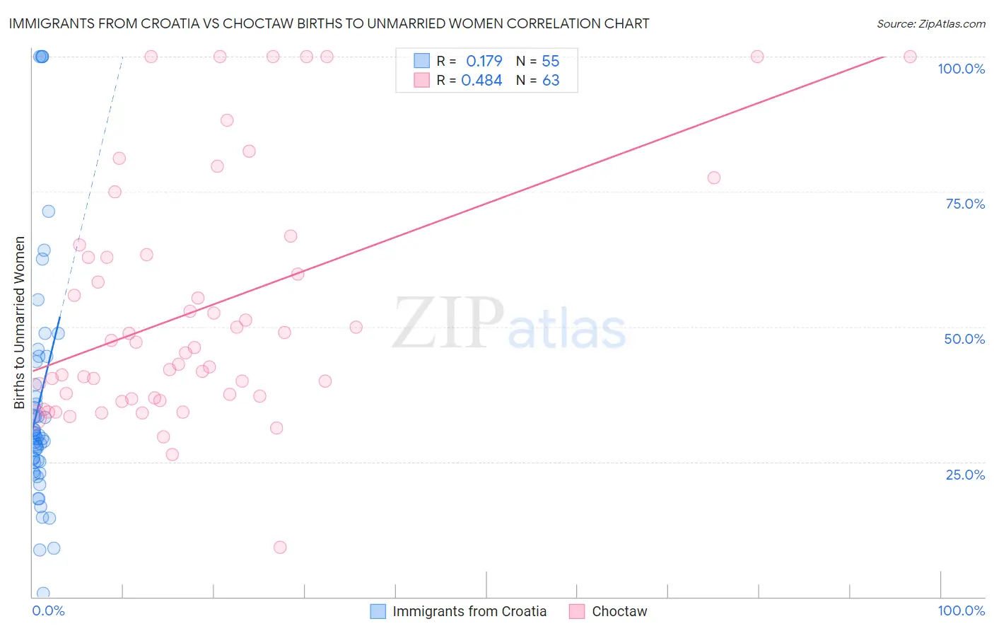 Immigrants from Croatia vs Choctaw Births to Unmarried Women