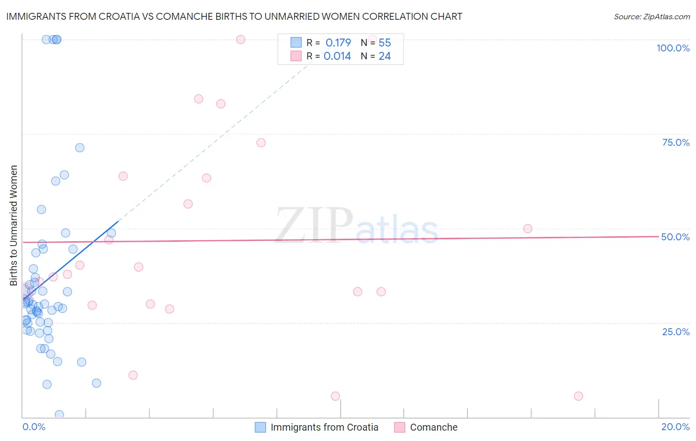Immigrants from Croatia vs Comanche Births to Unmarried Women