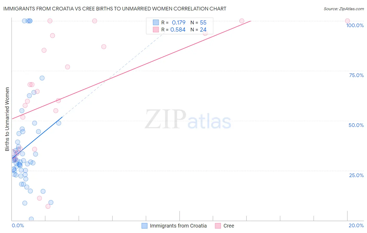 Immigrants from Croatia vs Cree Births to Unmarried Women