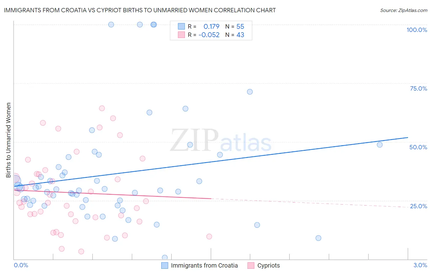 Immigrants from Croatia vs Cypriot Births to Unmarried Women