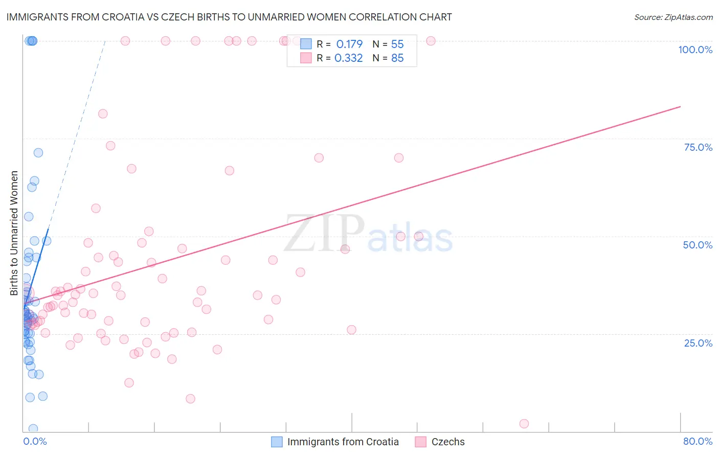 Immigrants from Croatia vs Czech Births to Unmarried Women
