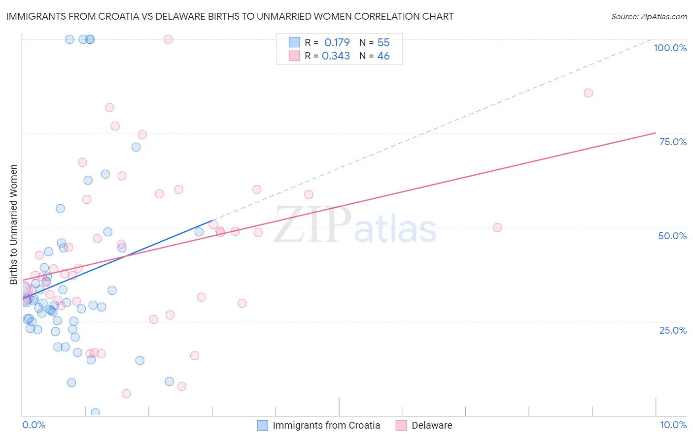 Immigrants from Croatia vs Delaware Births to Unmarried Women
